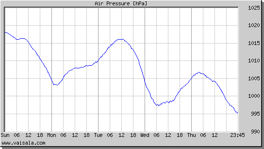 Air Pressure