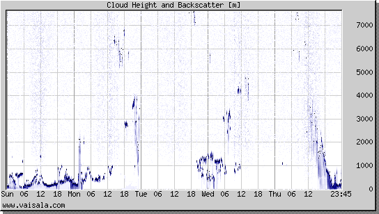 Cloud Height and Backscatter