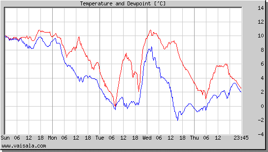 Temperature and Dewpoint