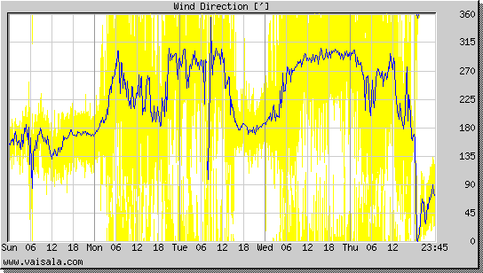 Wind Direction