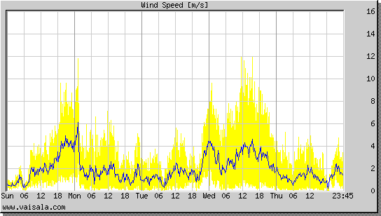 Wind Speed