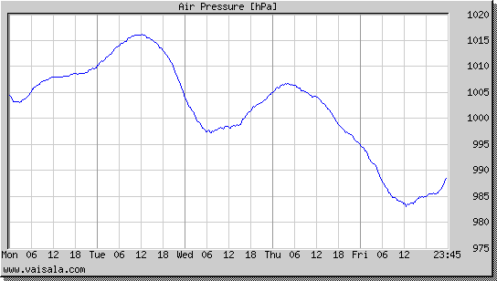 Air Pressure