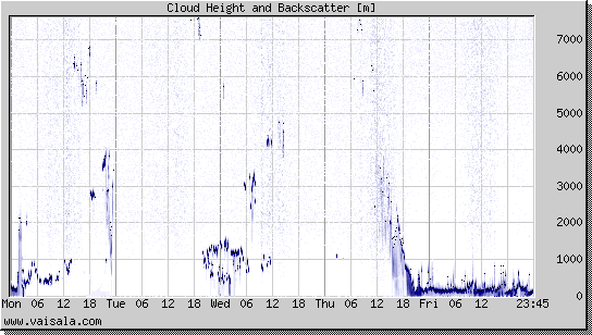 Cloud Height and Backscatter