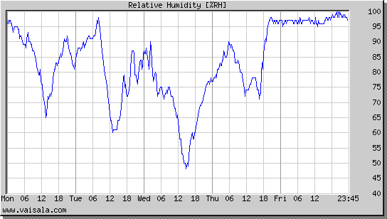 Relative Humidity