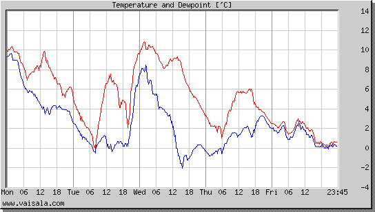 Temperature and Dewpoint