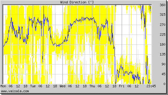 Wind Direction