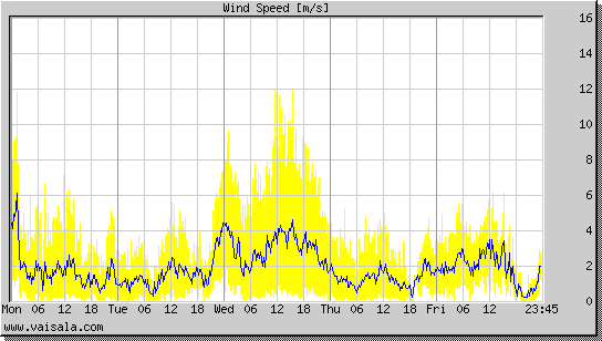 Wind Speed