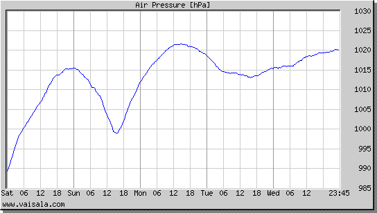 Air Pressure