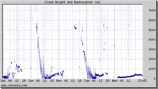 Cloud Height and Backscatter