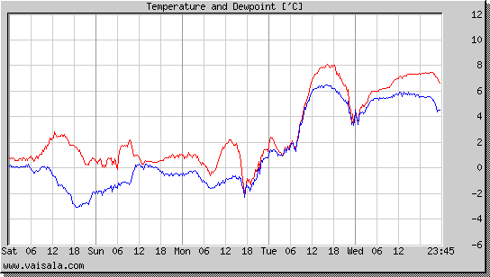 Temperature and Dewpoint