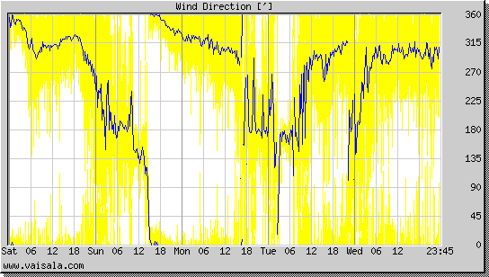 Wind Direction