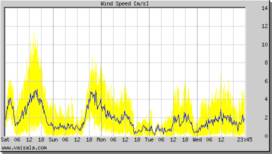 Wind Speed