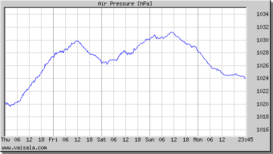 Air Pressure