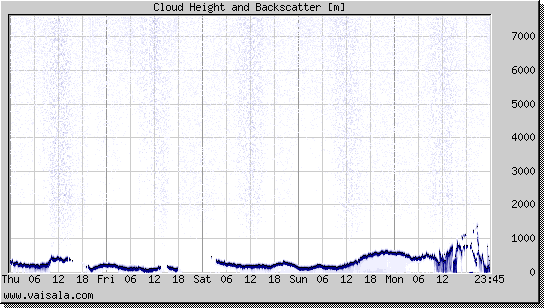 Cloud Height and Backscatter
