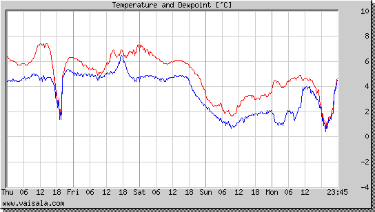 Temperature and Dewpoint
