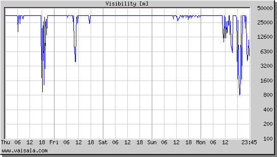 Visibility