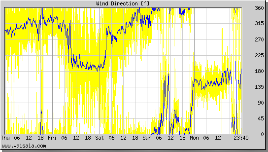 Wind Direction