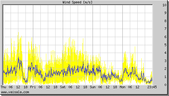 Wind Speed