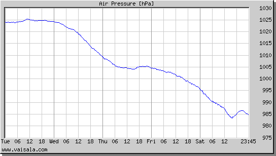 Air Pressure