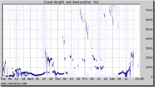 Cloud Height and Backscatter