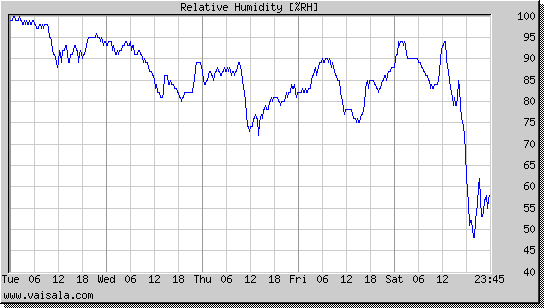 Relative Humidity