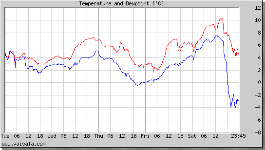 Temperature and Dewpoint