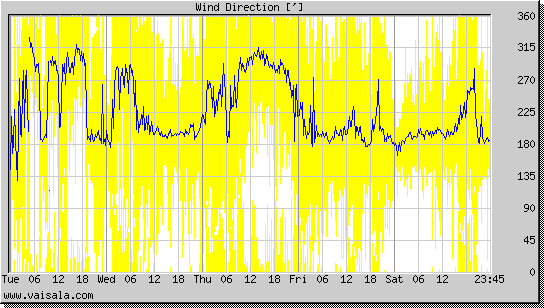 Wind Direction