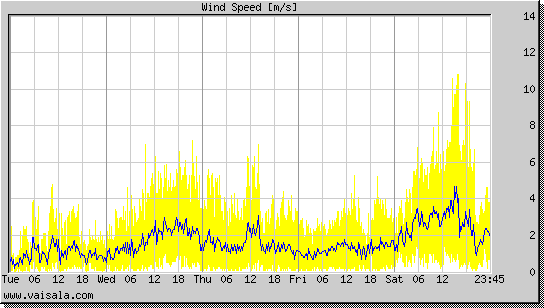 Wind Speed