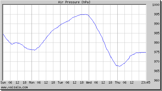 Air Pressure