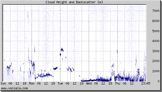 Cloud Height and Backscatter