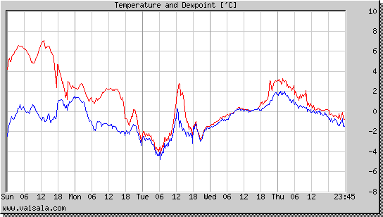 Temperature and Dewpoint