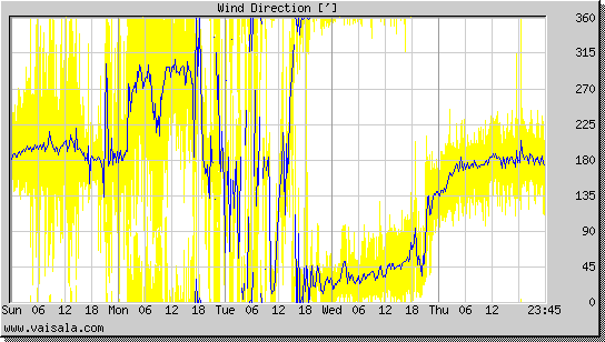 Wind Direction