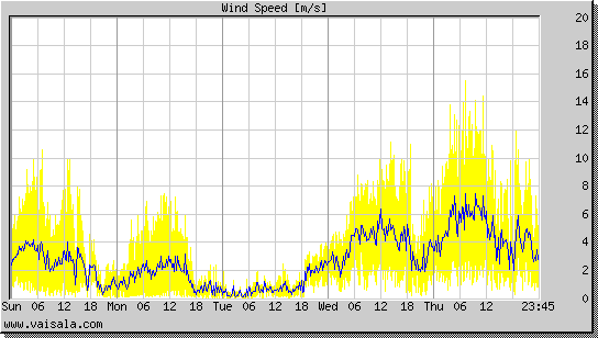 Wind Speed