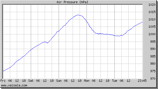 Air Pressure