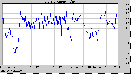 Relative Humidity