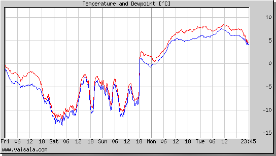 Temperature and Dewpoint