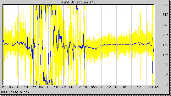 Wind Direction