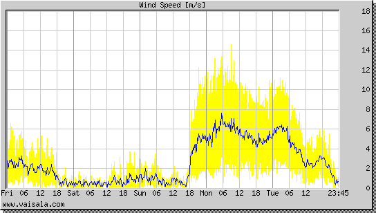 Wind Speed