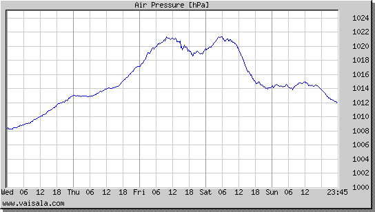 Air Pressure