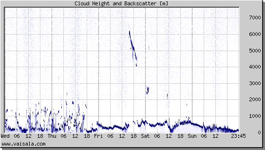 Cloud Height and Backscatter