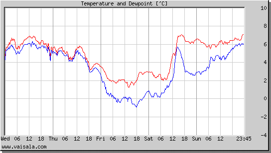 Temperature and Dewpoint