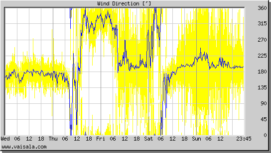 Wind Direction