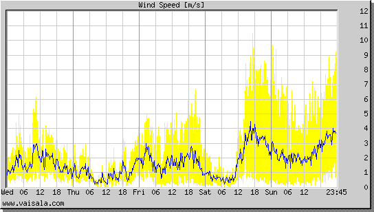 Wind Speed