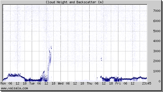 Cloud Height and Backscatter