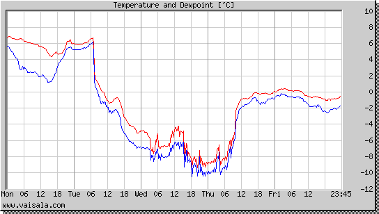 Temperature and Dewpoint