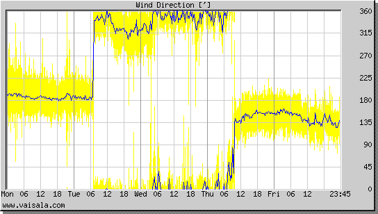 Wind Direction