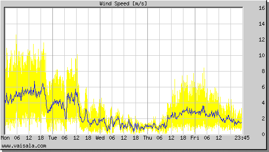 Wind Speed