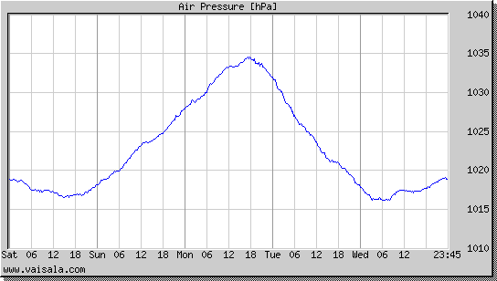 Air Pressure