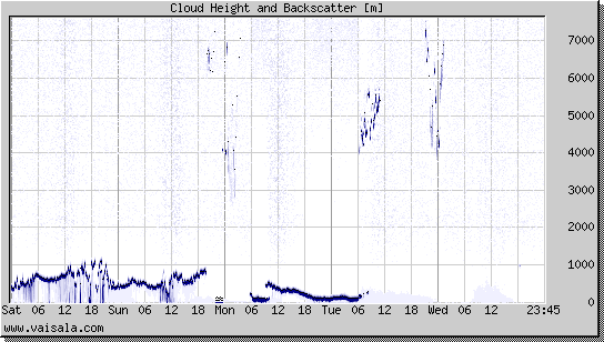 Cloud Height and Backscatter