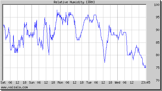 Relative Humidity